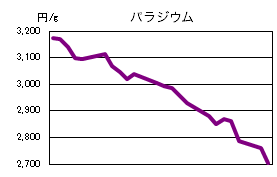 パラジウムの相場情報