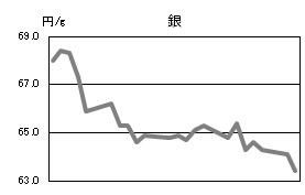 銀の相場情報
