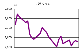パラジウムの相場情報