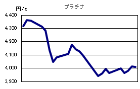 プラチナの相場情報