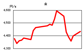 金の相場情報
