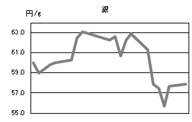 銀の相場情報