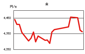 金の相場情報