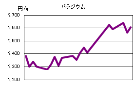 パラジウムの相場情報