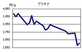 プラチナの相場情報