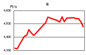金の相場情報