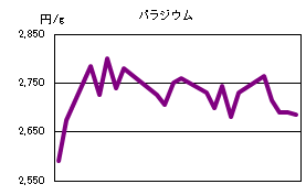 パラジウムの相場情報