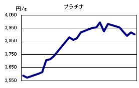 プラチナの相場情報
