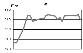 銀の相場情報
