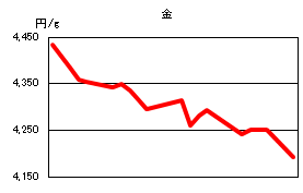 金の相場情報