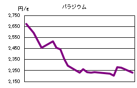 パラジウムの相場情報