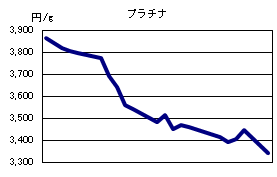 プラチナの相場情報