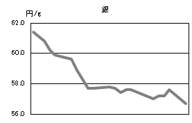 銀の相場情報