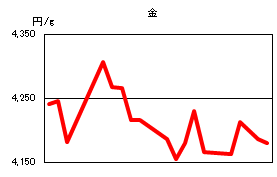 金の相場情報