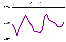 パラジウムの相場情報