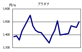 プラチナの相場情報