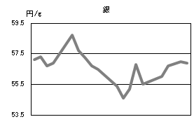 銀の相場情報