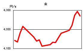 金の相場情報