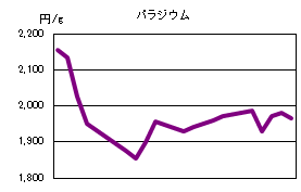 パラジウムの相場情報