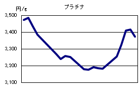 プラチナの相場情報