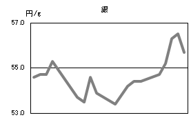 銀の相場情報