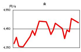 金の相場情報