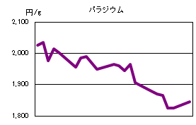 パラジウムの相場情報