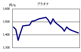 プラチナの相場情報