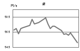 銀の相場情報