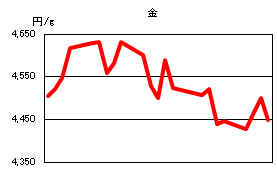 金の相場情報