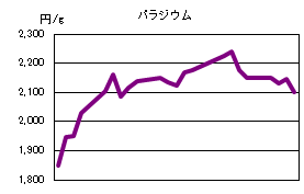 パラジウムの相場情報