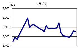 プラチナの相場情報