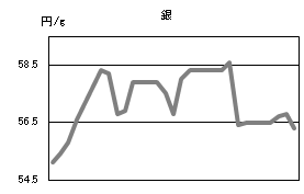 銀の相場情報