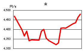 金の相場情報