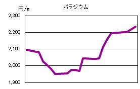 パラジウムの相場情報