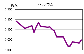パラジウムの相場情報