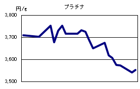 プラチナの相場情報