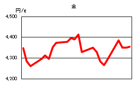 金の相場情報