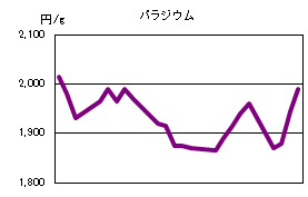 パラジウムの相場情報