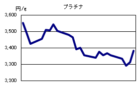 プラチナの相場情報
