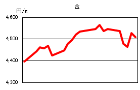 金の相場情報