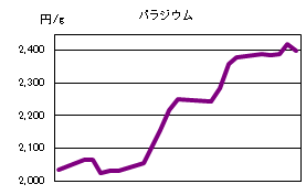 パラジウムの相場情報