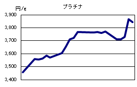 プラチナの相場情報
