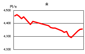 金の相場情報