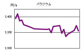 パラジウムの相場情報