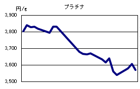 プラチナの相場情報