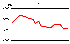 金の相場情報