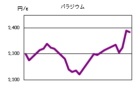 パラジウムの相場情報
