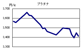 プラチナの相場情報