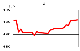 金の相場情報